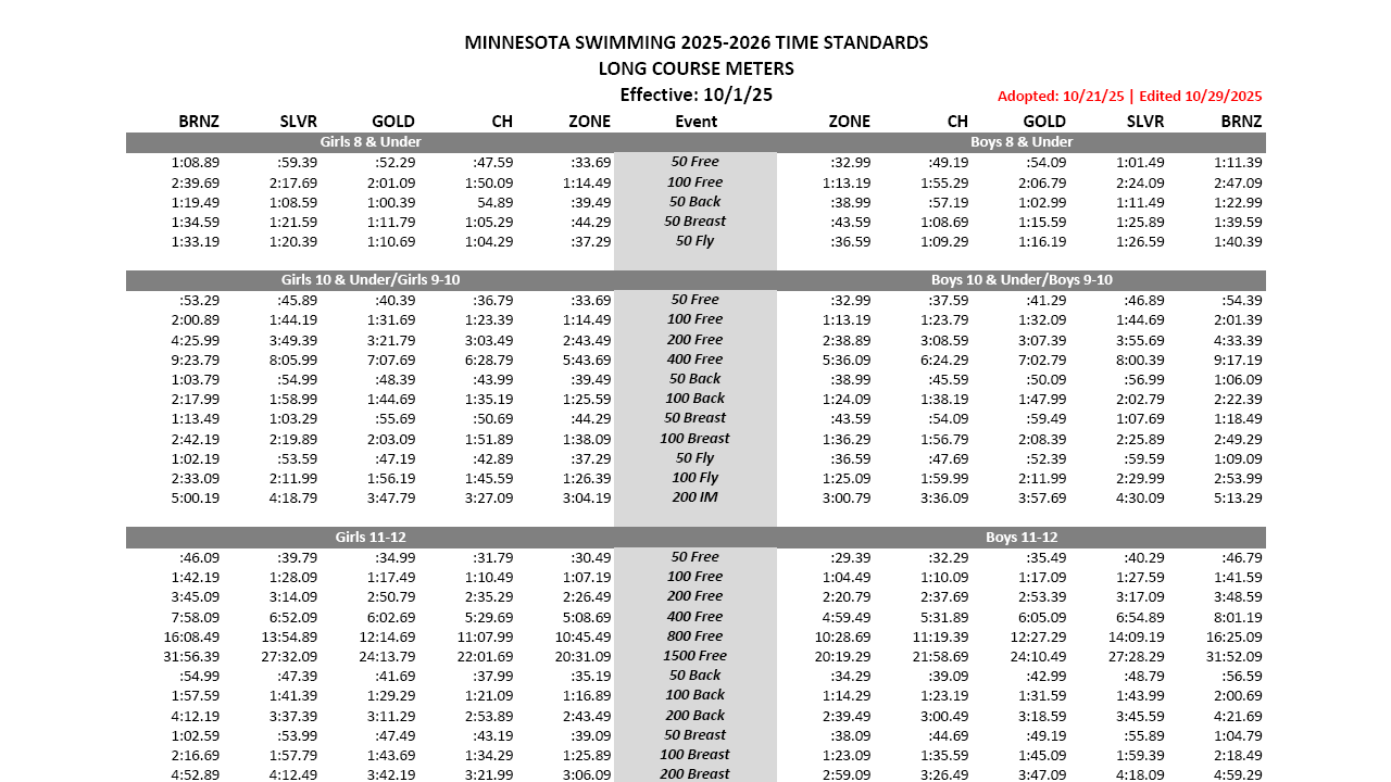 2025-2026 MNSI Long Course Meters Time Standards