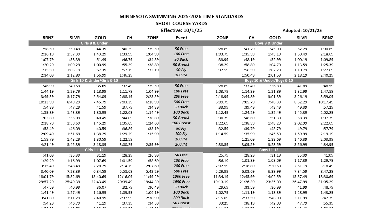 2025-2026 MNSI Short Course Yards Time Standards