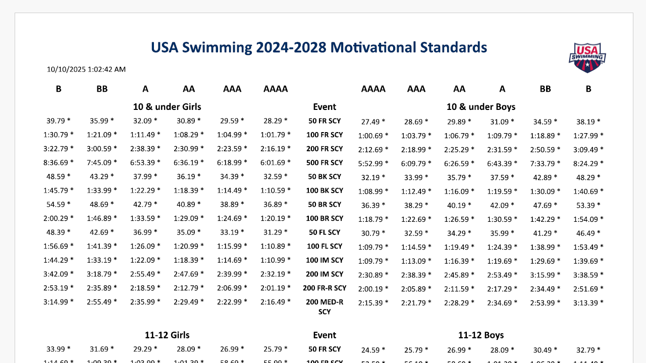 USA Swimming 2024-2028 Motivational Standards